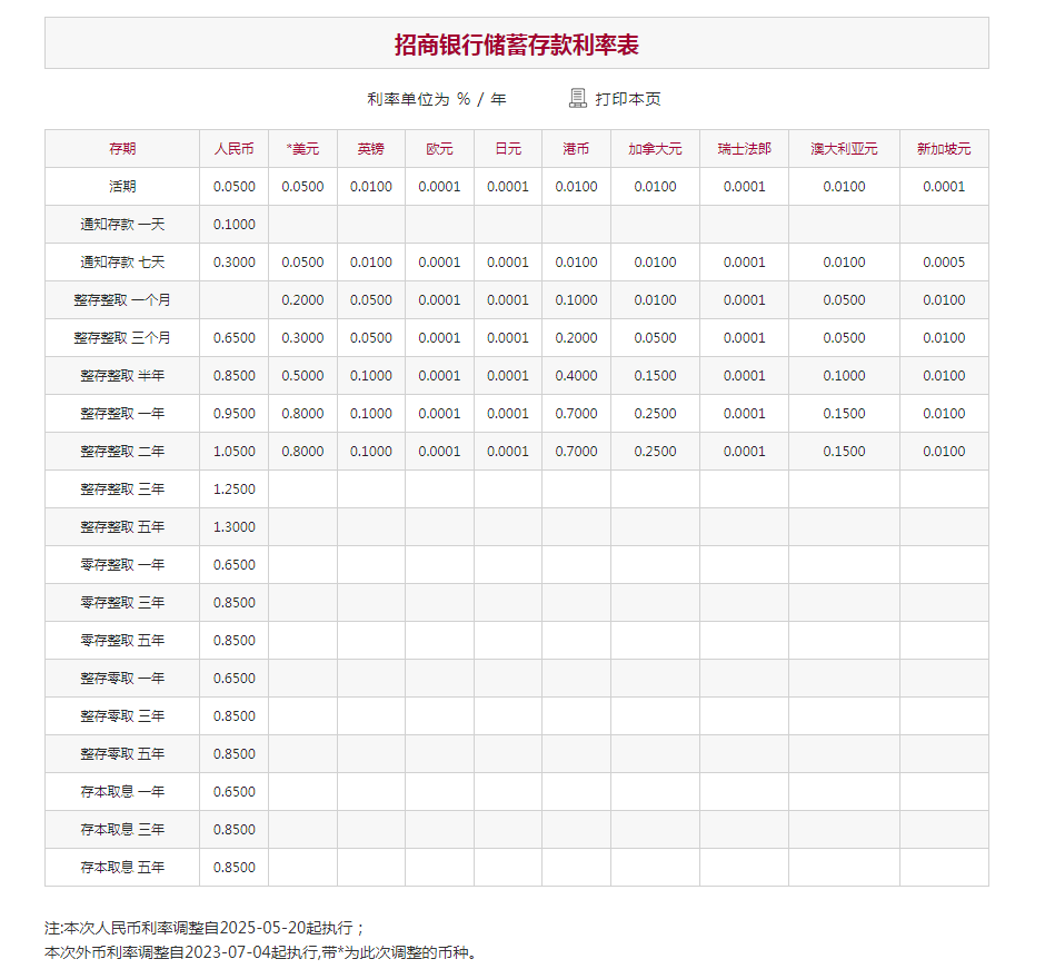 国有六大行下调存款利率,一年期利率破1%,20万存五年总利息将少2500元 第1张 国有六大行下调存款利率,一年期利率破1%,20万存五年总利息将少2500元 第1张