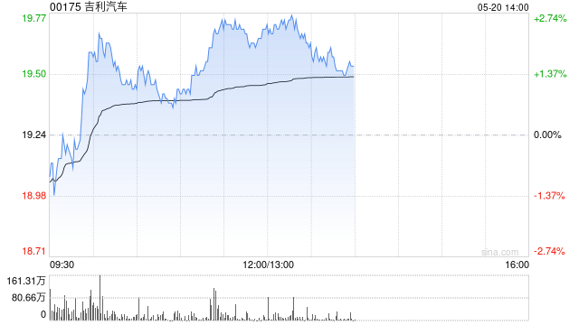 美银证券:升吉利汽车目标价至21.6港元 重申“买入”评级 第1张 美银证券:升吉利汽车目标价至21.6港元 重申“买入”评级 第1张