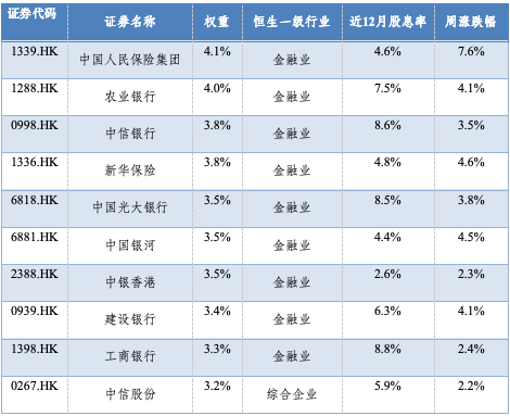 华安基金：港股上周再度收涨，红利投资逻辑延续  第2张