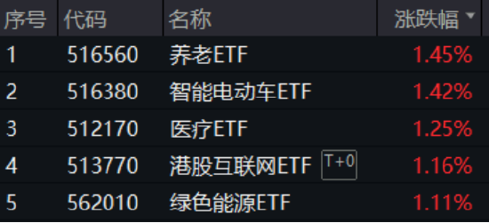 喜迎520,A+H集体收涨!尾号520的科创人工智能ETF华宝拉升1%!小米芯片引爆,阿里影业猛涨29%领跑 第1张 喜迎520,A+H集体收涨!尾号520的科创人工智能ETF华宝拉升1%!小米芯片引爆,阿里影业猛涨29%领跑 第1张