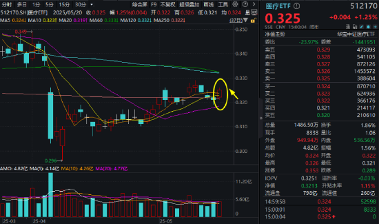 喜迎520,A+H集体收涨!尾号520的科创人工智能ETF华宝拉升1%!小米芯片引爆,阿里影业猛涨29%领跑 第5张 喜迎520,A+H集体收涨!尾号520的科创人工智能ETF华宝拉升1%!小米芯片引爆,阿里影业猛涨29%领跑 第5张