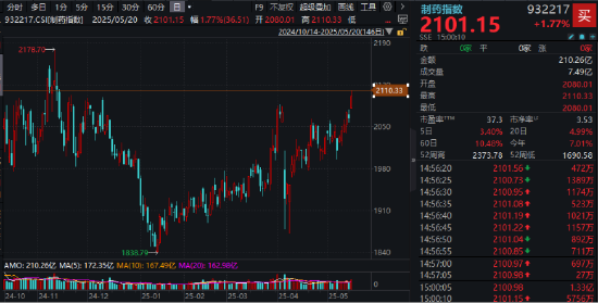 喜迎520,A+H集体收涨!尾号520的科创人工智能ETF华宝拉升1%!小米芯片引爆,阿里影业猛涨29%领跑 第6张 喜迎520,A+H集体收涨!尾号520的科创人工智能ETF华宝拉升1%!小米芯片引爆,阿里影业猛涨29%领跑 第6张