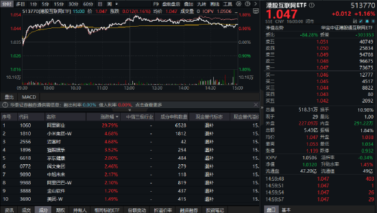 喜迎520,A+H集体收涨!尾号520的科创人工智能ETF华宝拉升1%!小米芯片引爆,阿里影业猛涨29%领跑 第7张 喜迎520,A+H集体收涨!尾号520的科创人工智能ETF华宝拉升1%!小米芯片引爆,阿里影业猛涨29%领跑 第7张