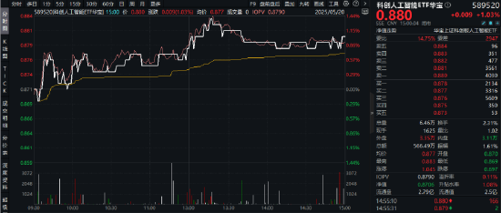 喜迎520,A+H集体收涨!尾号520的科创人工智能ETF华宝拉升1%!小米芯片引爆,阿里影业猛涨29%领跑 第11张 喜迎520,A+H集体收涨!尾号520的科创人工智能ETF华宝拉升1%!小米芯片引爆,阿里影业猛涨29%领跑 第11张