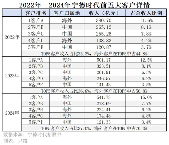 宁德时代香港上市,优等生的三个新命题 第6张 宁德时代香港上市,优等生的三个新命题 第6张