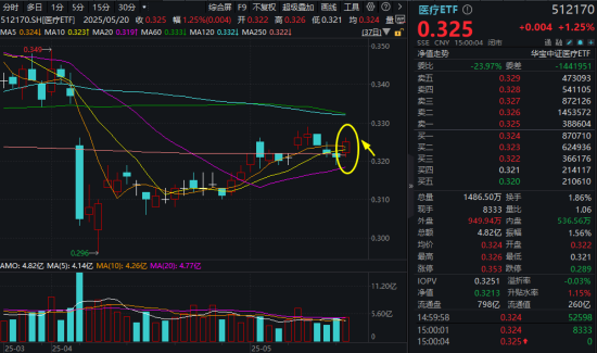 60亿美元大单!药企出海再迎里程碑!医药医疗大受提振,医疗ETF连收多根均线,制药指数摸高2.18%创阶段新高 第2张 60亿美元大单!药企出海再迎里程碑!医药医疗大受提振,医疗ETF连收多根均线,制药指数摸高2.18%创阶段新高 第2张