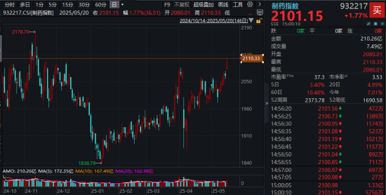 60亿美元大单!药企出海再迎里程碑!医药医疗大受提振,医疗ETF连收多根均线,制药指数摸高2.18%创阶段新高 第3张 60亿美元大单!药企出海再迎里程碑!医药医疗大受提振,医疗ETF连收多根均线,制药指数摸高2.18%创阶段新高 第3张