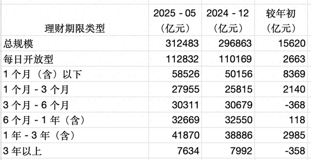“存款搬家”加速:理财规模突破31万亿元,港股等权益策略增加 第1张 “存款搬家”加速:理财规模突破31万亿元,港股等权益策略增加 第1张