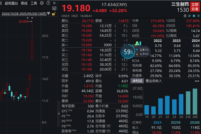 逾60亿美元大单,01530,一度暴涨近52%!高研发+高成长的优质创新药龙头股曝光 第1张 逾60亿美元大单,01530,一度暴涨近52%!高研发+高成长的优质创新药龙头股曝光 第1张