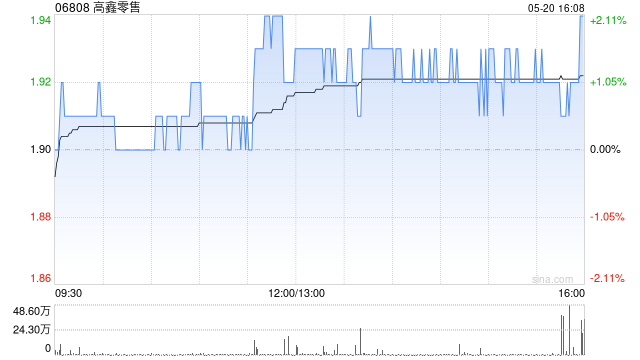 高鑫零售公布年度业绩 公司拥有人应占溢利4.05亿元同比扭亏为盈 第1张 高鑫零售公布年度业绩 公司拥有人应占溢利4.05亿元同比扭亏为盈 第1张