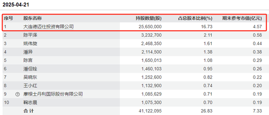 一季度业绩下滑 德迈仕控制权拟变更 股票停牌! 第2张 一季度业绩下滑 德迈仕控制权拟变更 股票停牌! 第2张