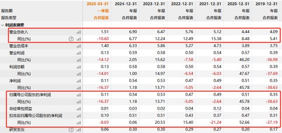 一季度业绩下滑 德迈仕控制权拟变更 股票停牌! 第3张 一季度业绩下滑 德迈仕控制权拟变更 股票停牌! 第3张