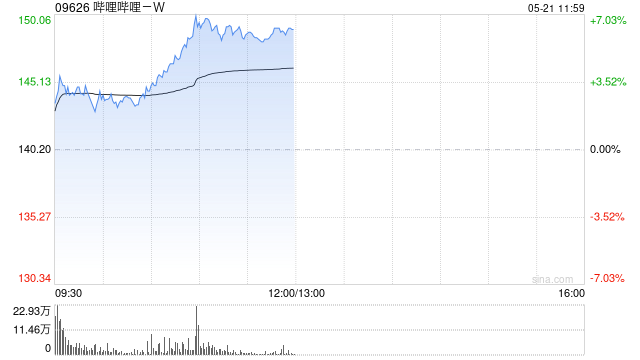 中金:维持哔哩哔哩-W跑赢行业评级 目标价176港元 第1张 中金:维持哔哩哔哩-W跑赢行业评级 目标价176港元 第1张