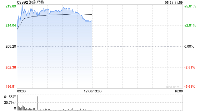 泡泡玛特盘中涨超5%再创新高 大摩给予“增持”投资评级 第1张 泡泡玛特盘中涨超5%再创新高 大摩给予“增持”投资评级 第1张