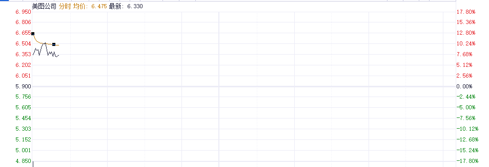 加速AI商业化!5.6亿云采购协议锁定阿里云算力 美图公司一度涨超10% 第1张 加速AI商业化!5.6亿云采购协议锁定阿里云算力 美图公司一度涨超10% 第1张