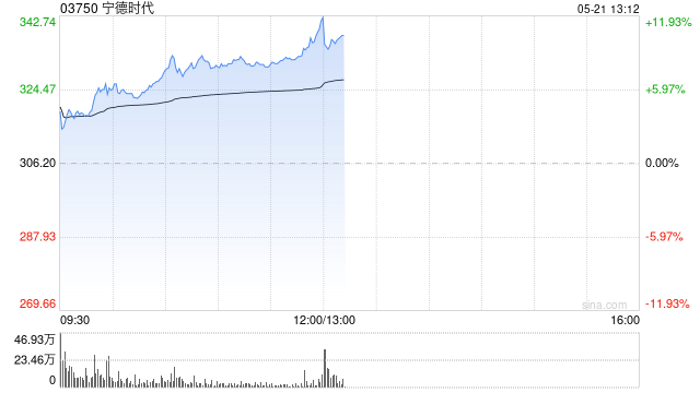 宁德时代上市次日再涨超8%股价创新高 公司悉数行使超额配股权 第1张 宁德时代上市次日再涨超8%股价创新高 公司悉数行使超额配股权 第1张