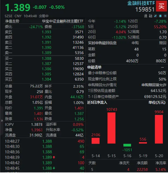 多重事件驱动,资金低调爆买金融科技,159851近五日吸金超2亿元!机构:当前板块配置价值显著 第1张 多重事件驱动,资金低调爆买金融科技,159851近五日吸金超2亿元!机构:当前板块配置价值显著 第1张