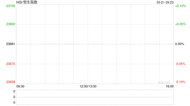 港股收评:恒指涨0.62%科指涨0.51%!阿里影业涨23%,赤峰黄金涨14%,凯莱英涨13%,宁德时代涨10%,阿里快手涨1% 第1张 港股收评:恒指涨0.62%科指涨0.51%!阿里影业涨23%,赤峰黄金涨14%,凯莱英涨13%,宁德时代涨10%,阿里快手涨1% 第1张