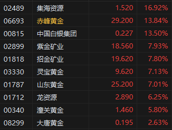 港股收评:恒指涨0.62%科指涨0.51%!阿里影业涨23%,赤峰黄金涨14%,凯莱英涨13%,宁德时代涨10%,阿里快手涨1% 第3张 港股收评:恒指涨0.62%科指涨0.51%!阿里影业涨23%,赤峰黄金涨14%,凯莱英涨13%,宁德时代涨10%,阿里快手涨1% 第3张