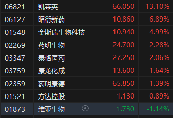 港股收评:恒指涨0.62%科指涨0.51%!阿里影业涨23%,赤峰黄金涨14%,凯莱英涨13%,宁德时代涨10%,阿里快手涨1% 第4张 港股收评:恒指涨0.62%科指涨0.51%!阿里影业涨23%,赤峰黄金涨14%,凯莱英涨13%,宁德时代涨10%,阿里快手涨1% 第4张