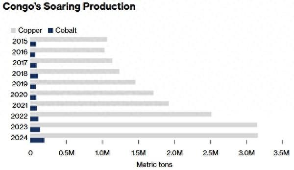 “刚果(金)与美国若达成矿产协议,可能触怒中国” 第1张 “刚果(金)与美国若达成矿产协议,可能触怒中国” 第1张