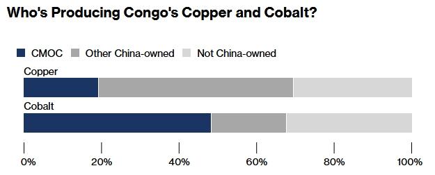“刚果(金)与美国若达成矿产协议,可能触怒中国” 第2张 “刚果(金)与美国若达成矿产协议,可能触怒中国” 第2张