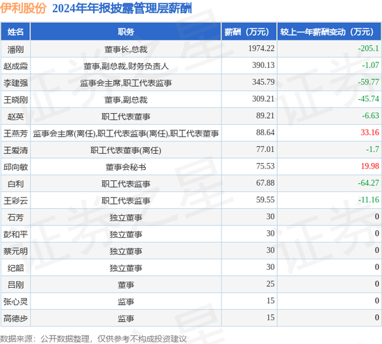 中国乳业一哥,业绩大跌40%,董事长还是日入5万 第2张 中国乳业一哥,业绩大跌40%,董事长还是日入5万 第2张