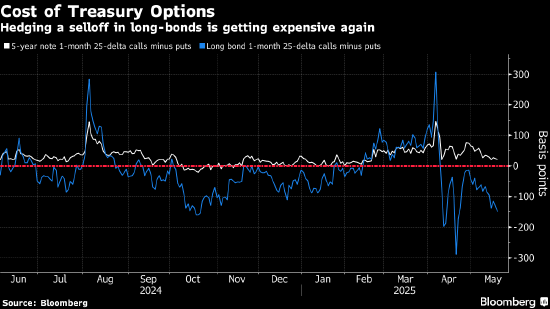 美债市场人气恶化 投资者为10年期收益率升至5%做准备 第1张 美债市场人气恶化 投资者为10年期收益率升至5%做准备 第1张