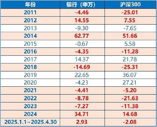 银行再起舞!三重逻辑,为什么说未来银行表现仍可期? 第3张 银行再起舞!三重逻辑,为什么说未来银行表现仍可期? 第3张