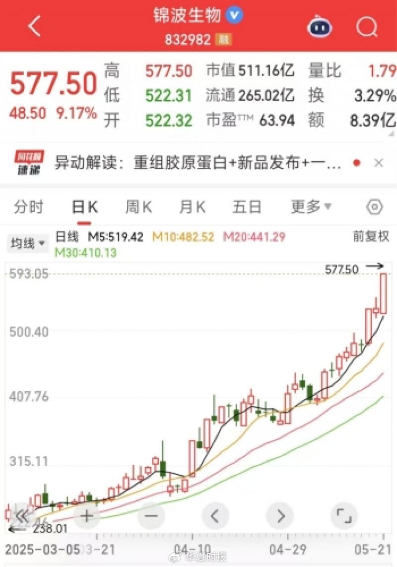 错过一个亿!“胶原蛋白茅”股价大涨140%至577元疯狂出圈 第1张 错过一个亿!“胶原蛋白茅”股价大涨140%至577元疯狂出圈 第1张