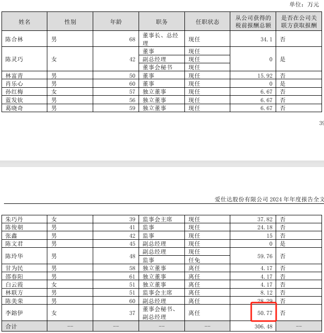 爱仕达2024年净利1507万:时任董秘李鎔伊薪酬50.77万降薪4900元 第1张 爱仕达2024年净利1507万:时任董秘李鎔伊薪酬50.77万降薪4900元 第1张