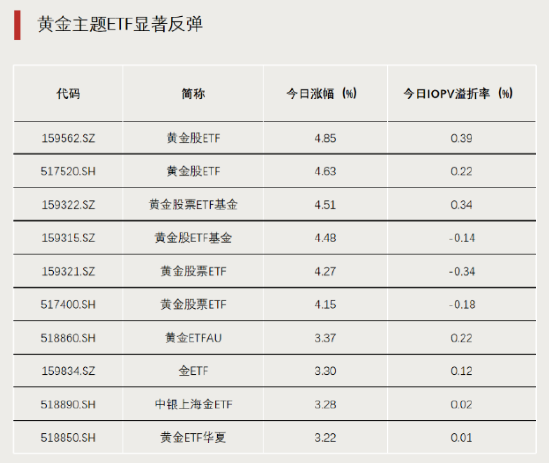 黄金大爆发,主题ETF霸榜 第1张 黄金大爆发,主题ETF霸榜 第1张