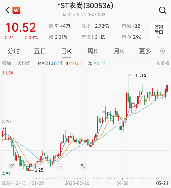 *ST农尚撤销退市风险警示,证券简称变更为“农尚环境” 第3张 *ST农尚撤销退市风险警示,证券简称变更为“农尚环境” 第3张