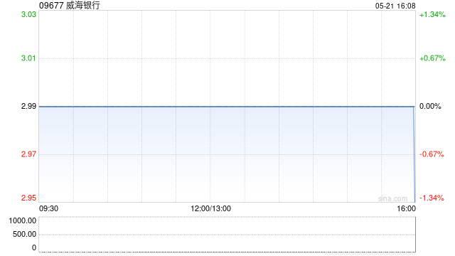 威海银行拟聘请毕马威华振会计师事务所为2025年度境内审计师  第1张