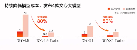 三位数增长!百度AI,拨云终见日 第2张 三位数增长!百度AI,拨云终见日 第2张