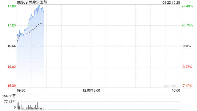 思摩尔国际早盘涨逾7% 机构指加热不燃烧产品试点市场反馈理想 第1张 思摩尔国际早盘涨逾7% 机构指加热不燃烧产品试点市场反馈理想 第1张