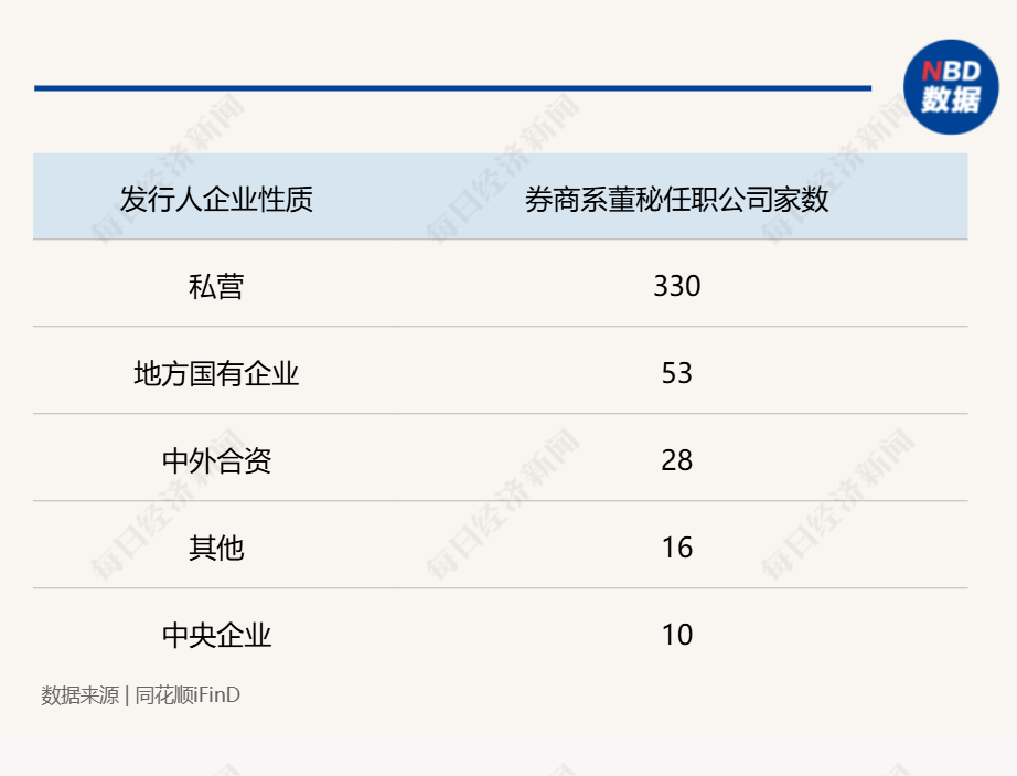 “券商系董秘”斩获今年以来全球最大IPO!券商精英加速跨界董秘圈,337家券商系董秘年度战绩大揭秘(附表) 第1张 “券商系董秘”斩获今年以来全球最大IPO!券商精英加速跨界董秘圈,337家券商系董秘年度战绩大揭秘(附表) 第1张