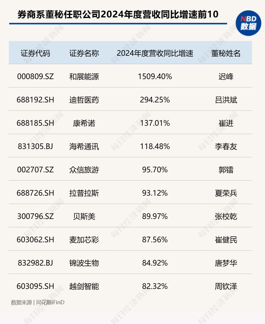 “券商系董秘”斩获今年以来全球最大IPO!券商精英加速跨界董秘圈,337家券商系董秘年度战绩大揭秘(附表) 第3张 “券商系董秘”斩获今年以来全球最大IPO!券商精英加速跨界董秘圈,337家券商系董秘年度战绩大揭秘(附表) 第3张