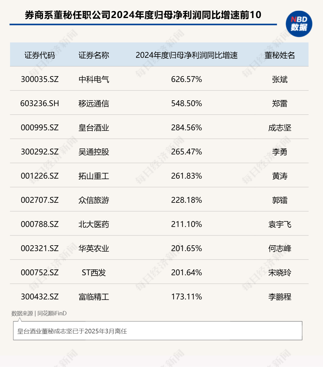 “券商系董秘”斩获今年以来全球最大IPO!券商精英加速跨界董秘圈,337家券商系董秘年度战绩大揭秘(附表) 第4张 “券商系董秘”斩获今年以来全球最大IPO!券商精英加速跨界董秘圈,337家券商系董秘年度战绩大揭秘(附表) 第4张