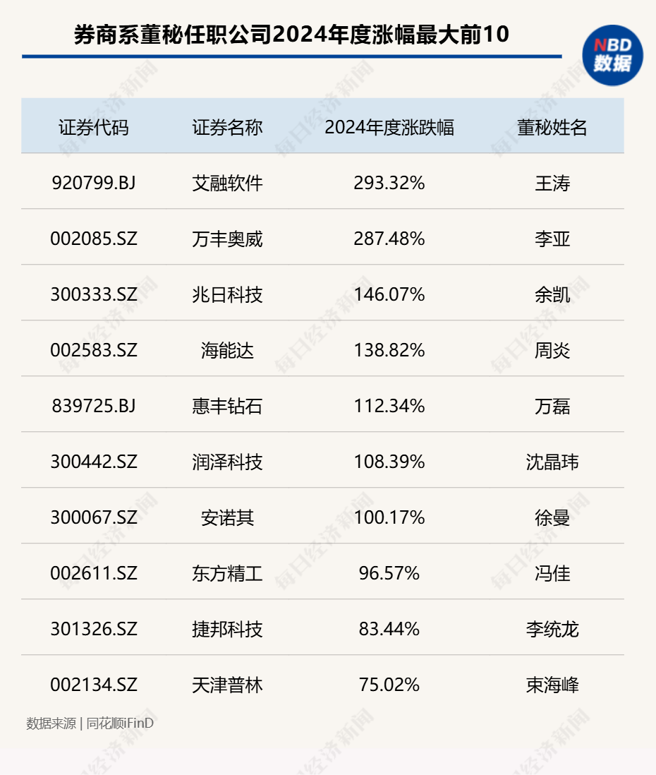 “券商系董秘”斩获今年以来全球最大IPO!券商精英加速跨界董秘圈,337家券商系董秘年度战绩大揭秘(附表) 第6张 “券商系董秘”斩获今年以来全球最大IPO!券商精英加速跨界董秘圈,337家券商系董秘年度战绩大揭秘(附表) 第6张