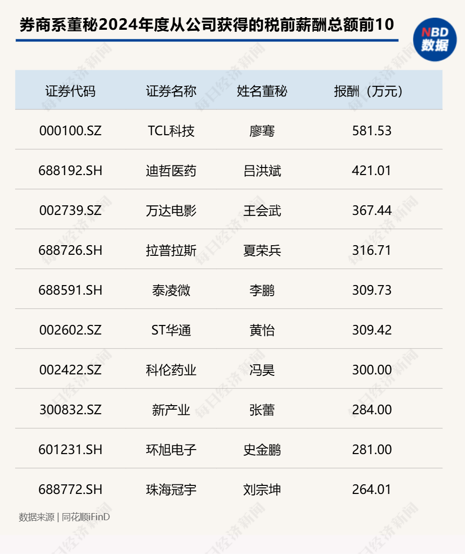 “券商系董秘”斩获今年以来全球最大IPO!券商精英加速跨界董秘圈,337家券商系董秘年度战绩大揭秘(附表) 第11张 “券商系董秘”斩获今年以来全球最大IPO!券商精英加速跨界董秘圈,337家券商系董秘年度战绩大揭秘(附表) 第11张