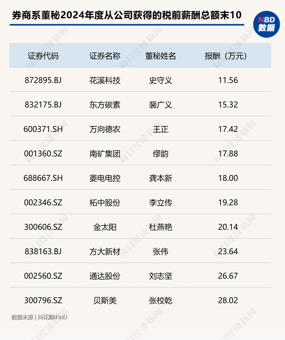 “券商系董秘”斩获今年以来全球最大IPO!券商精英加速跨界董秘圈,337家券商系董秘年度战绩大揭秘(附表) 第12张 “券商系董秘”斩获今年以来全球最大IPO!券商精英加速跨界董秘圈,337家券商系董秘年度战绩大揭秘(附表) 第12张