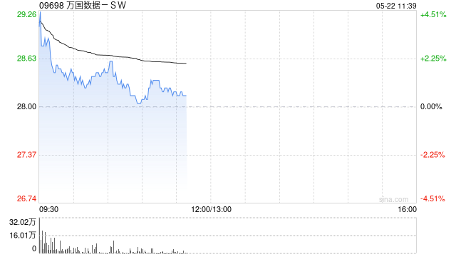 万国数据-SW盘中涨超4% 华泰证券维持“买入”评级  第1张