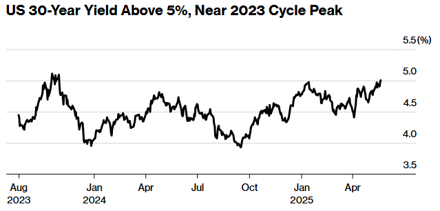 “债券义勇军”回归!特朗普减税冲击长期美债,收益率逼近20年高点 第1张 “债券义勇军”回归!特朗普减税冲击长期美债,收益率逼近20年高点 第1张