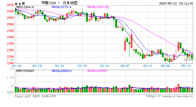 【市场聚焦】甲醇：进口供给恢复之后  第2张