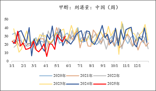 【市场聚焦】甲醇：进口供给恢复之后  第3张