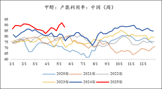 【市场聚焦】甲醇：进口供给恢复之后  第4张