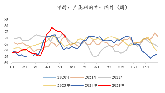 【市场聚焦】甲醇：进口供给恢复之后  第5张