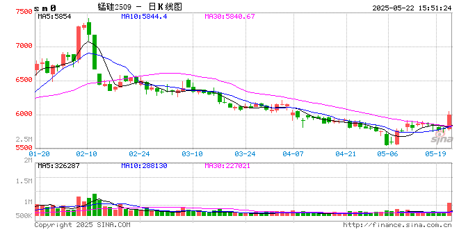 收评|国内期货主力合约跌多涨少 锰硅涨超3% 第2张 收评|国内期货主力合约跌多涨少 锰硅涨超3% 第2张