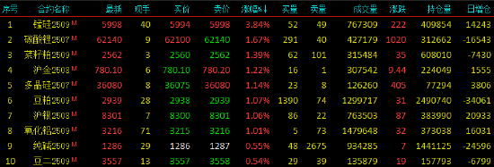 收评|国内期货主力合约跌多涨少 锰硅涨超3% 第3张 收评|国内期货主力合约跌多涨少 锰硅涨超3% 第3张